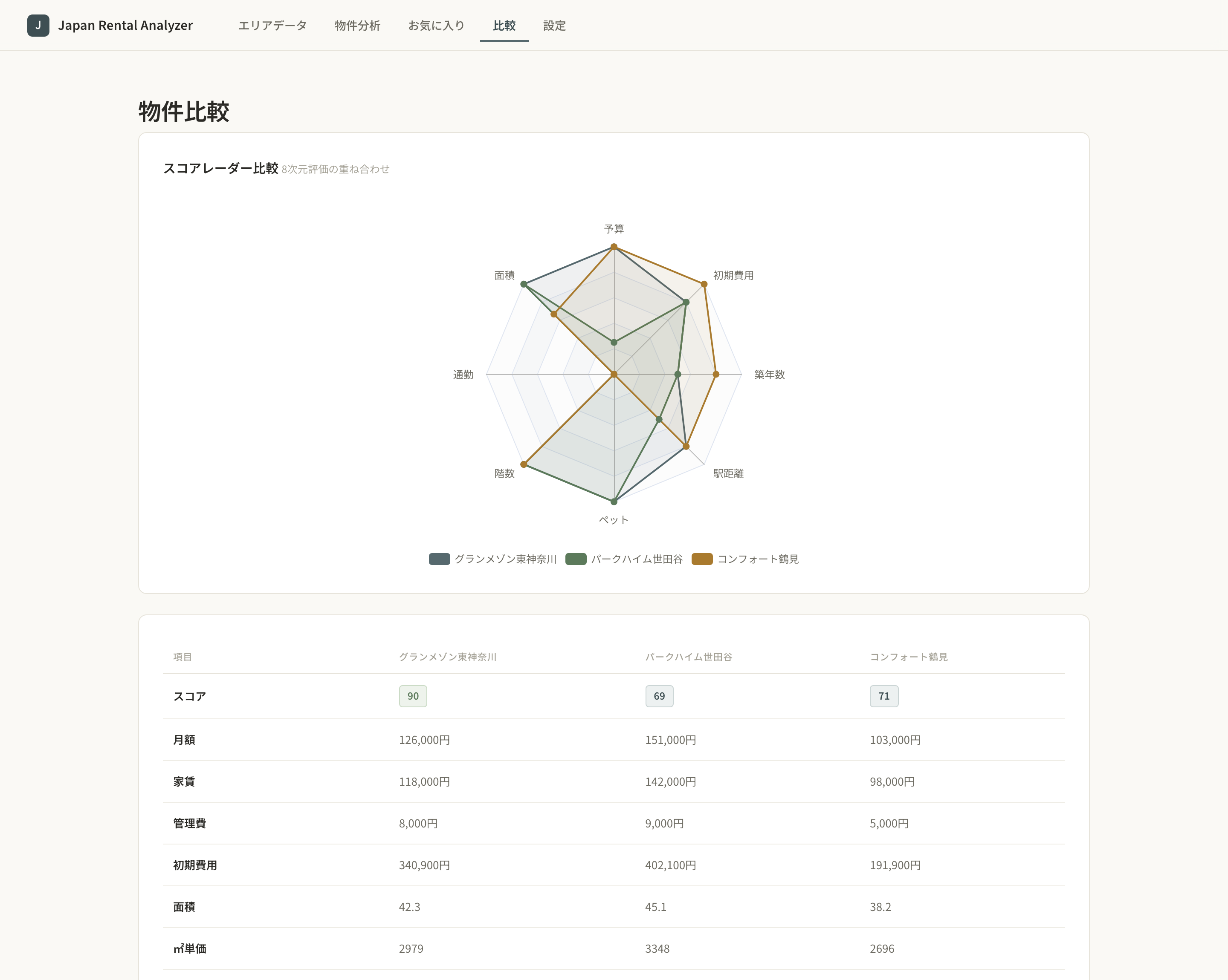多套候选房源通过八维雷达图和横向明细表进行比较。