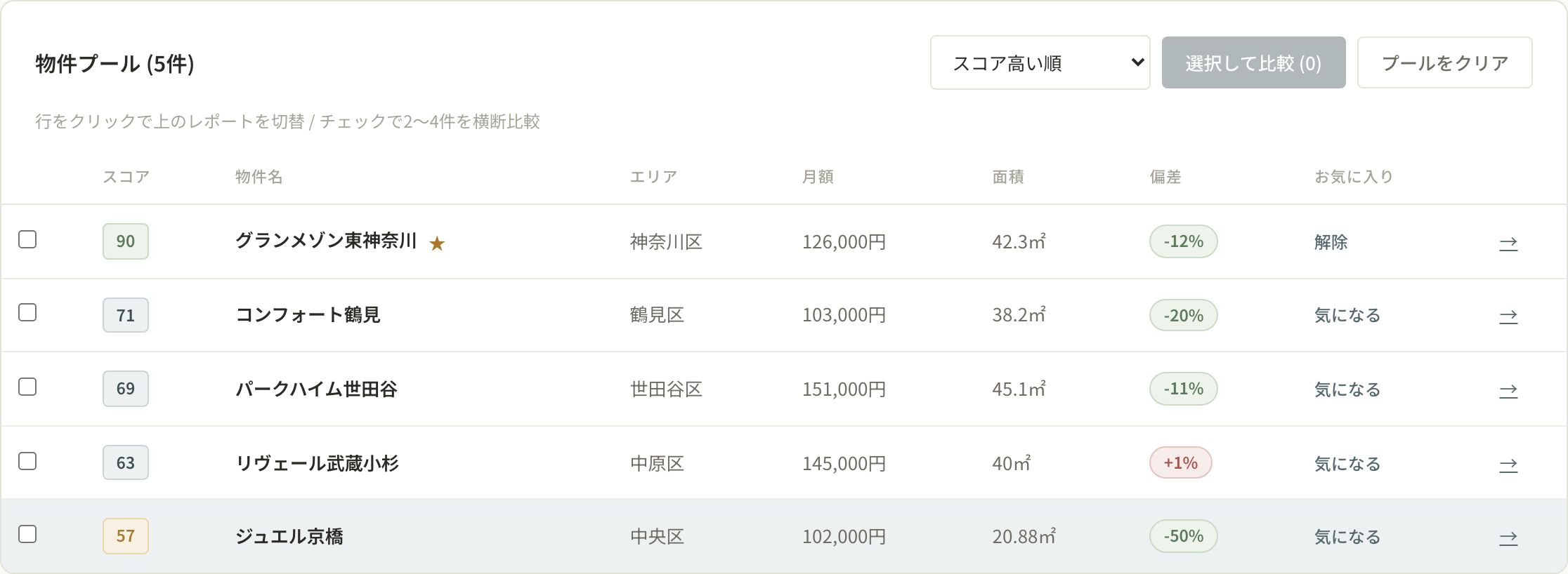 物件池将候选房源的分数、月额、面积、区域偏差与收藏状态集中在一张表中。